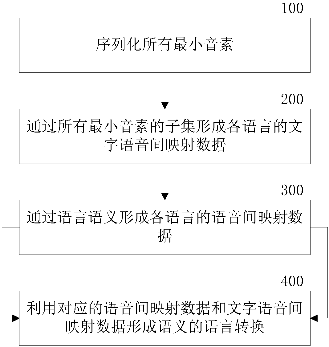 Audio exchange method and system of language semantics and coded graphics