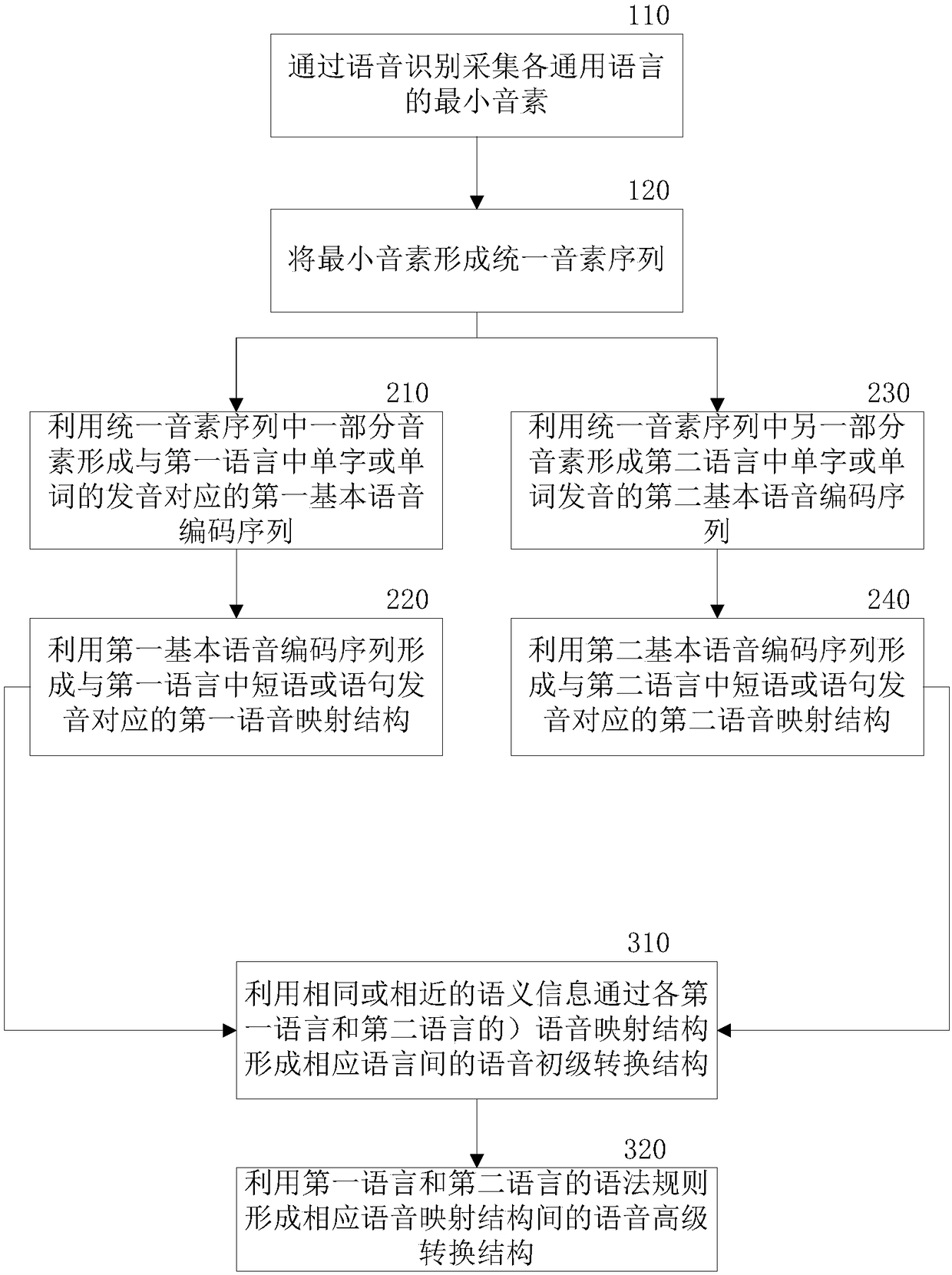 Audio exchange method and system of language semantics and coded graphics