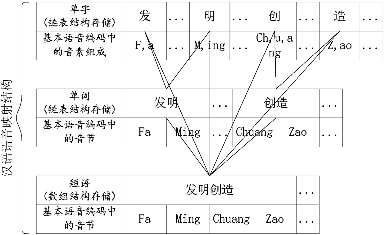 Audio exchange method and system of language semantics and coded graphics