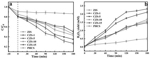 Nitrogen-doped PHCS-Zn2In2S5 composite photocatalyst as well as preparation method and application thereof