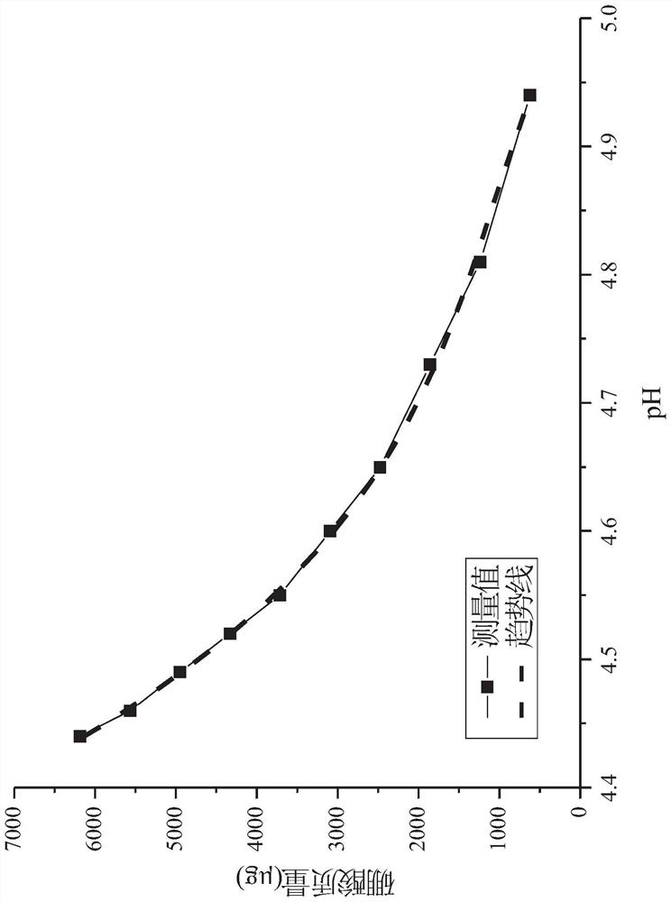 A method for quickly measuring low-concentration boric acid in aqueous solution by using a ph meter