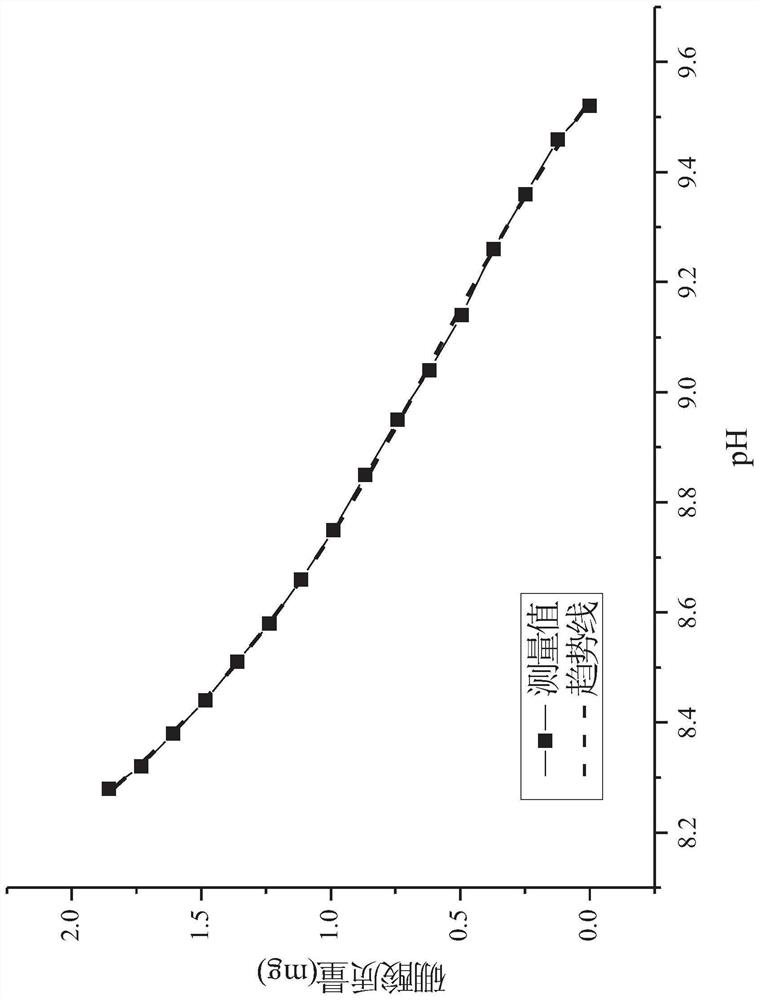 A method for quickly measuring low-concentration boric acid in aqueous solution by using a ph meter