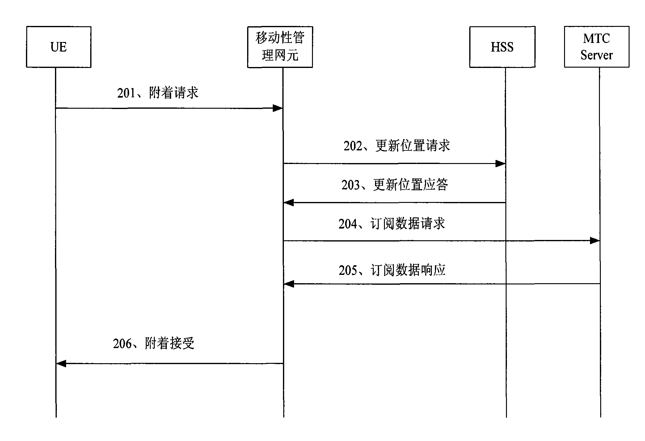 Group management method, network equipment and network system