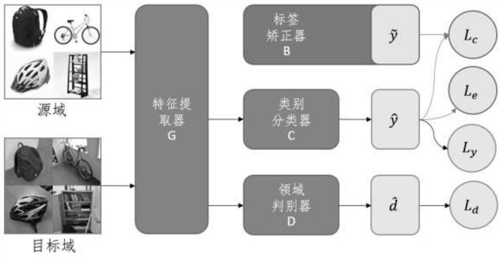 Implementation method of unsupervised domain adaptive model based on label correction