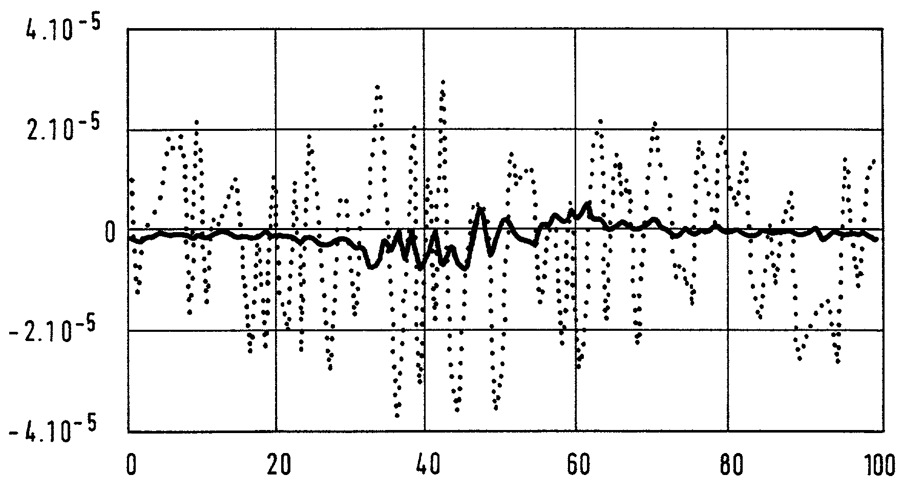 Procedure for processing measuring data and device to perform the process