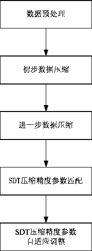 Monitoring data compression method suitable for operation and maintenance automation system