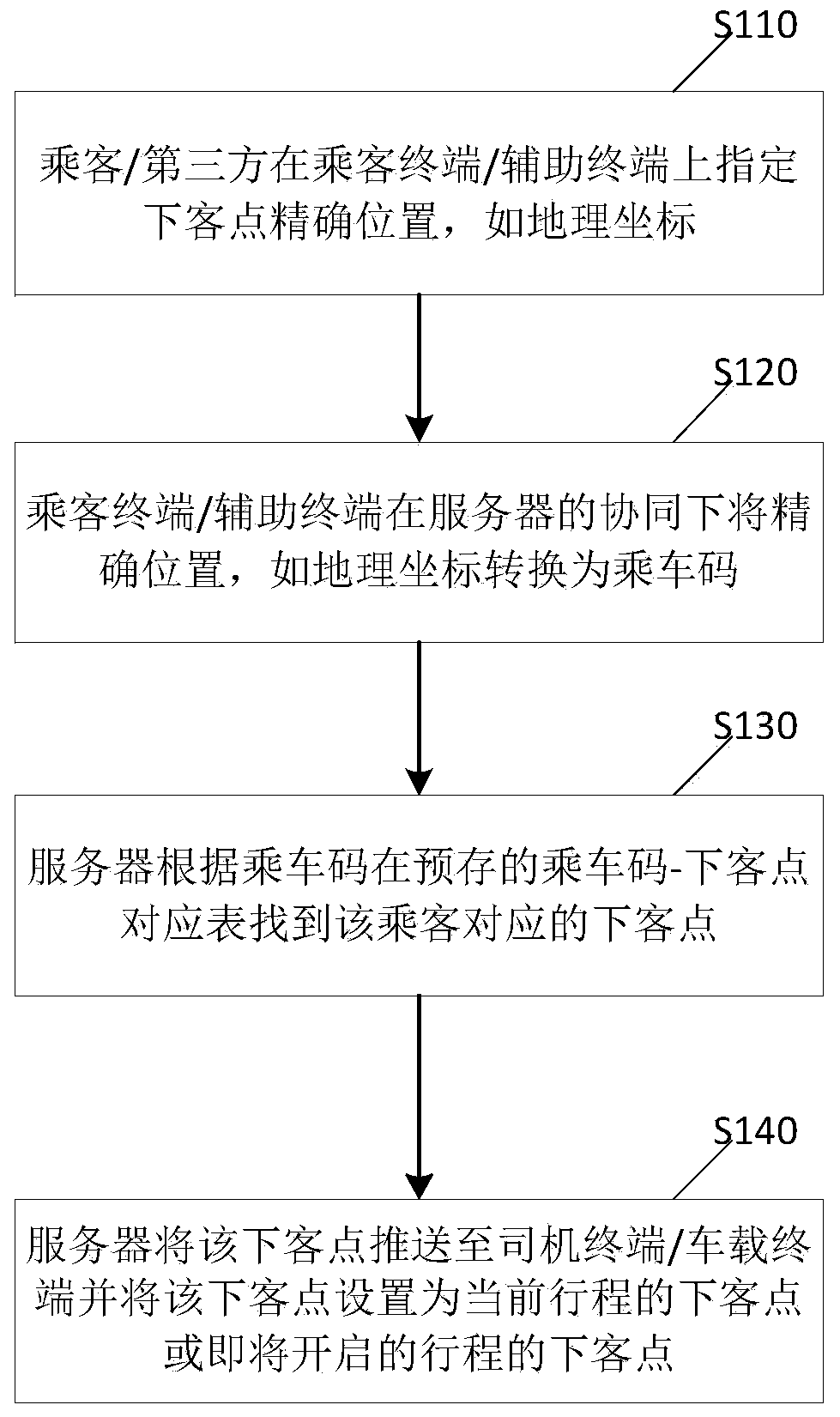 Method, terminal and server for sharing accurate passenger getting-off point position of passenger to taxi driver
