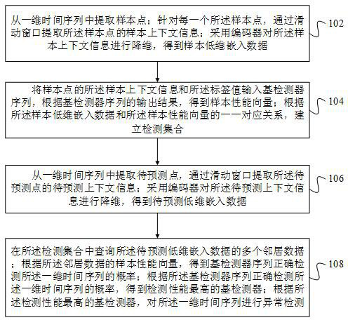 One-dimensional time sequence anomaly detection method and device and computer equipment