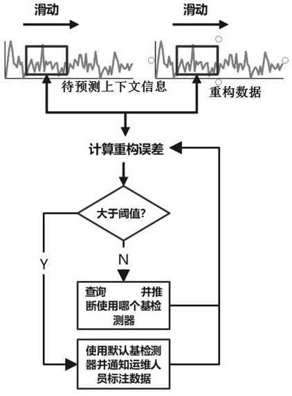 One-dimensional time sequence anomaly detection method and device and computer equipment