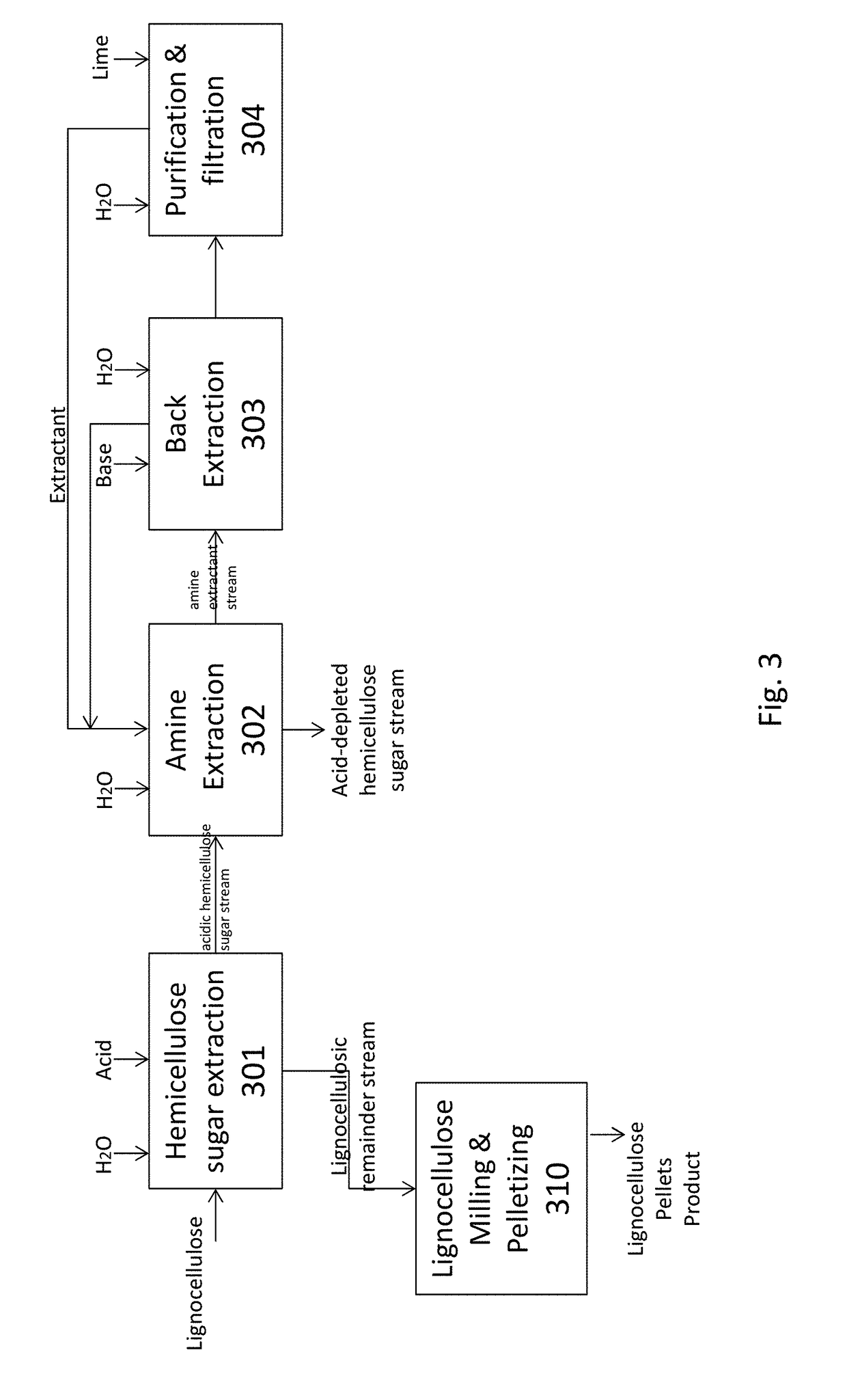 Methods for treating lignocellulosic materials