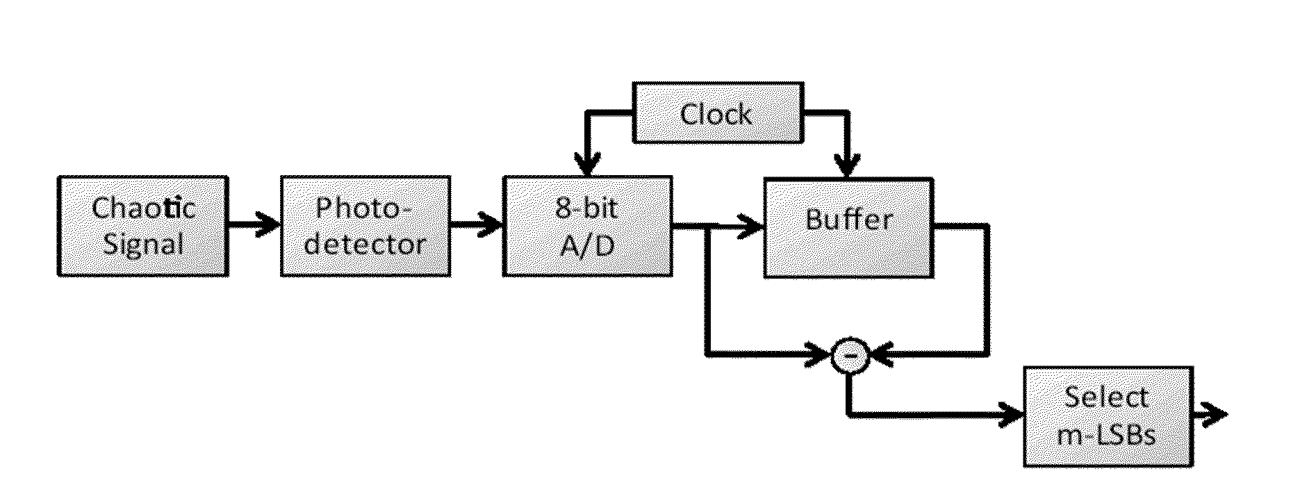 High-Speed Random Number Generator