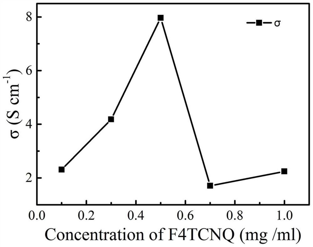 A Method for Assembling Ultrathin Ordered Conductive Polymer Films at the Liquid/Air Interface