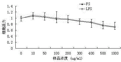 Fucan sulfate and application of low-molecular-weight fucan sulfate in preparation of blood fat reduction and weight loss drugs and health care products