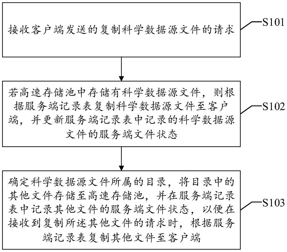 File copying method and device and readable storage medium