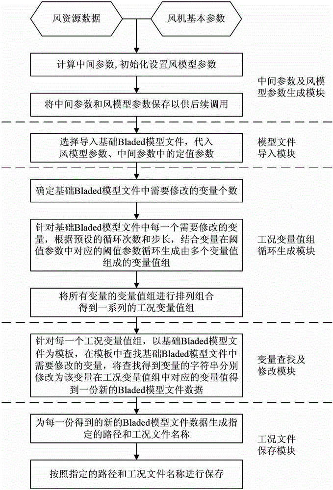 Full-automatic working condition generation method and device used for wind turbine generator load calculation