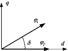 Control method of initial position of rotor of vertical shaft permanent magnet wind-driven generator