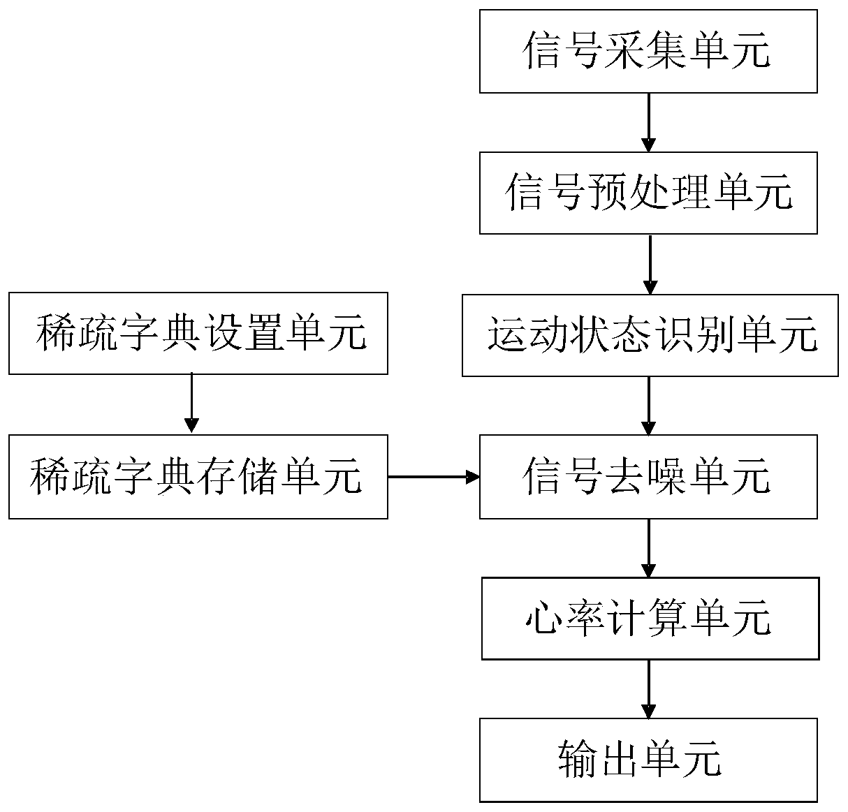 Method and device for estimating heart rate in various fitness states for wearable heart rate monitoring equipment