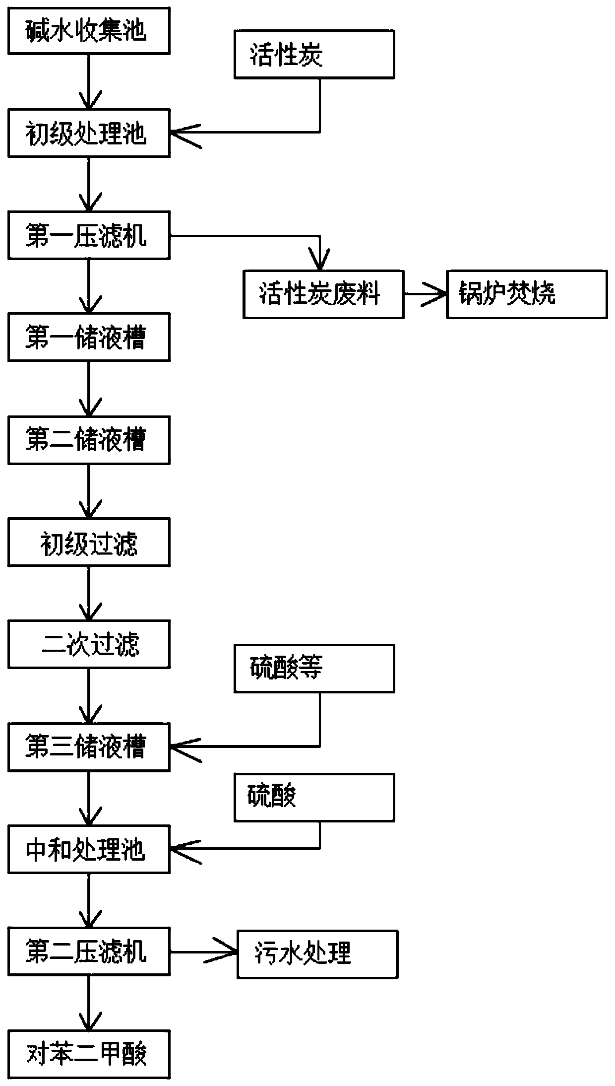 Recovery technology and system of PTA in alkali decrement wastewater