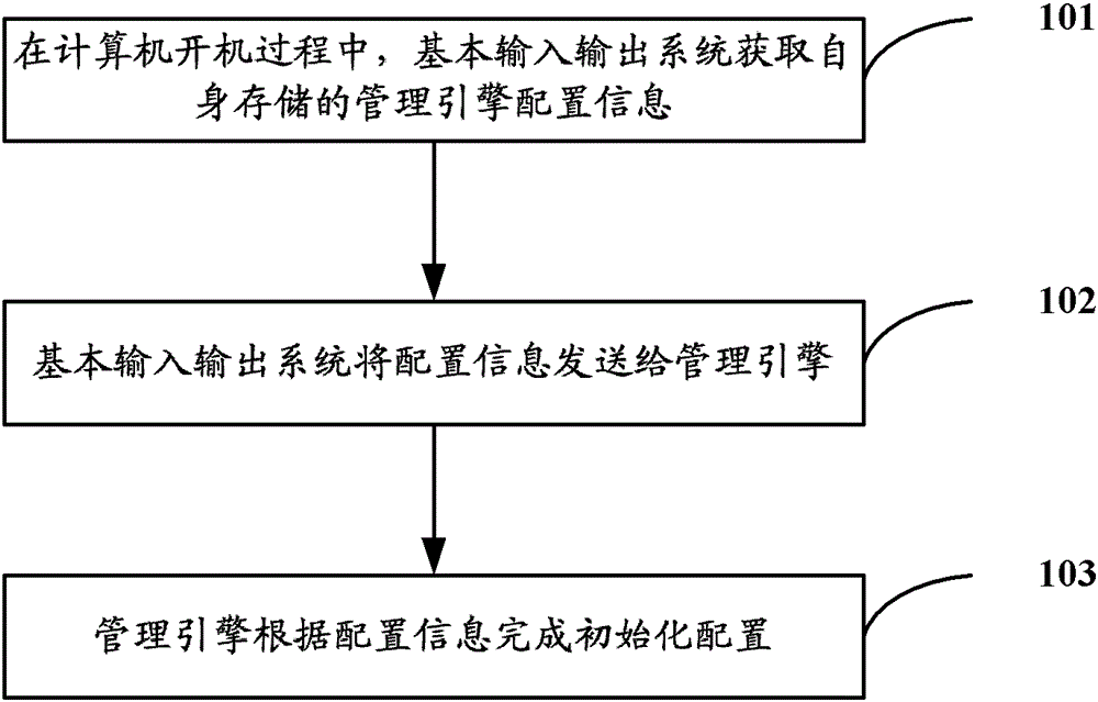 Management engine configuration method and computer