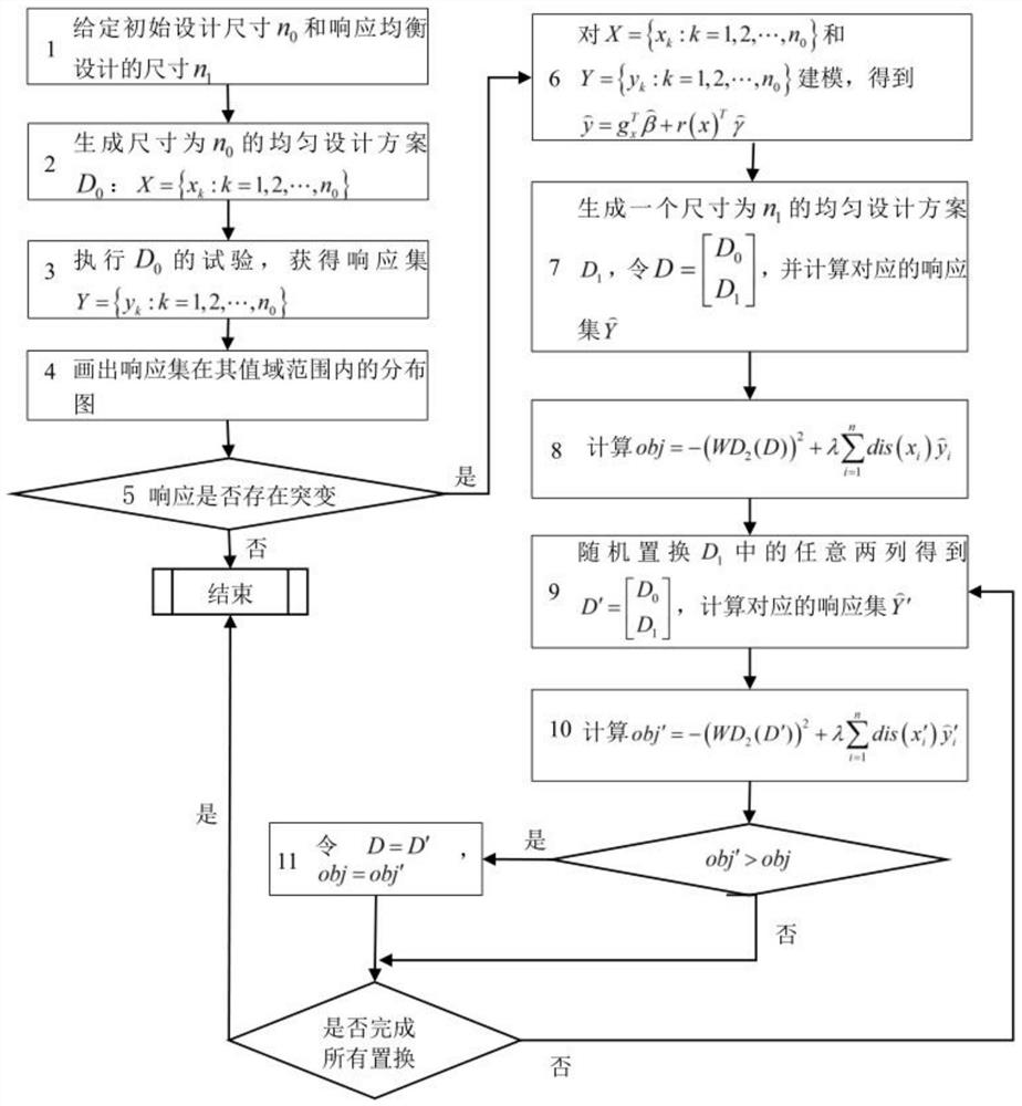 Sequential test design method for response mutation