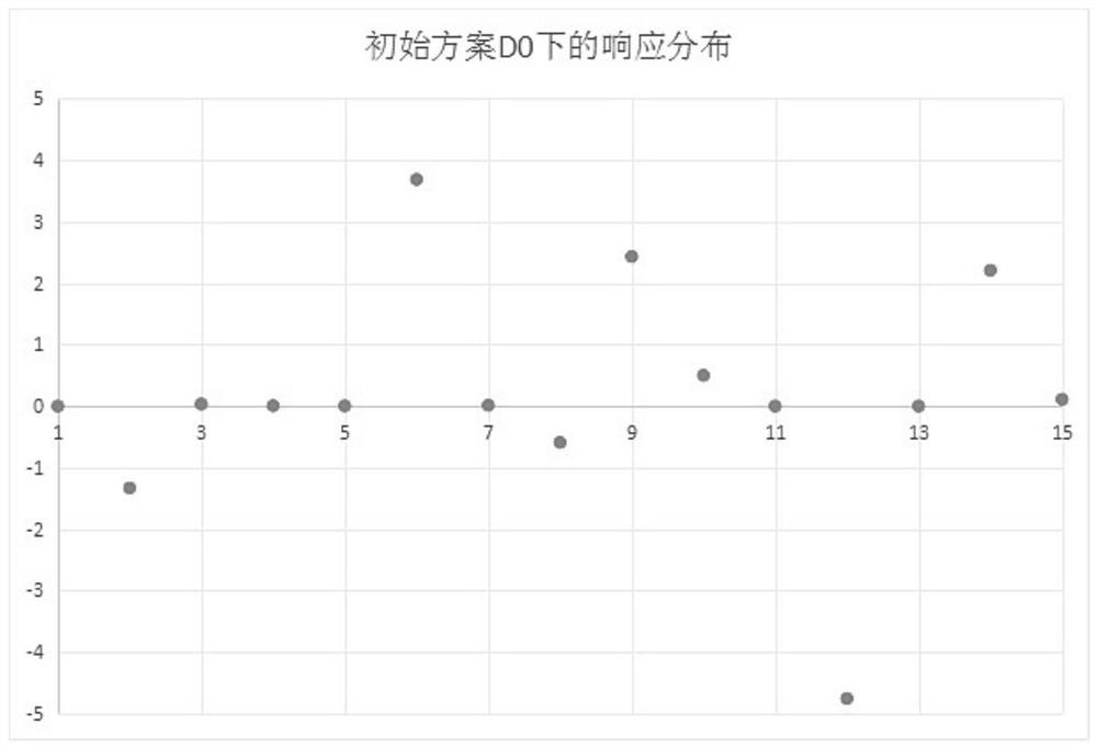 Sequential test design method for response mutation