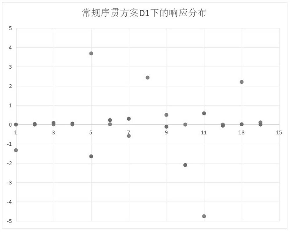 Sequential test design method for response mutation