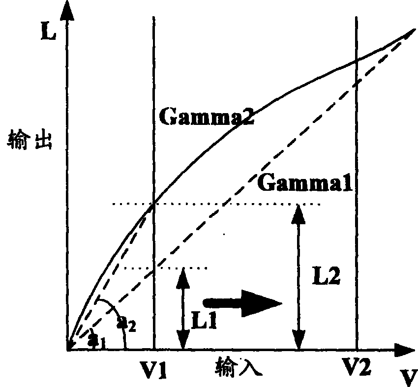 Method, device for regulating gamma curviline
