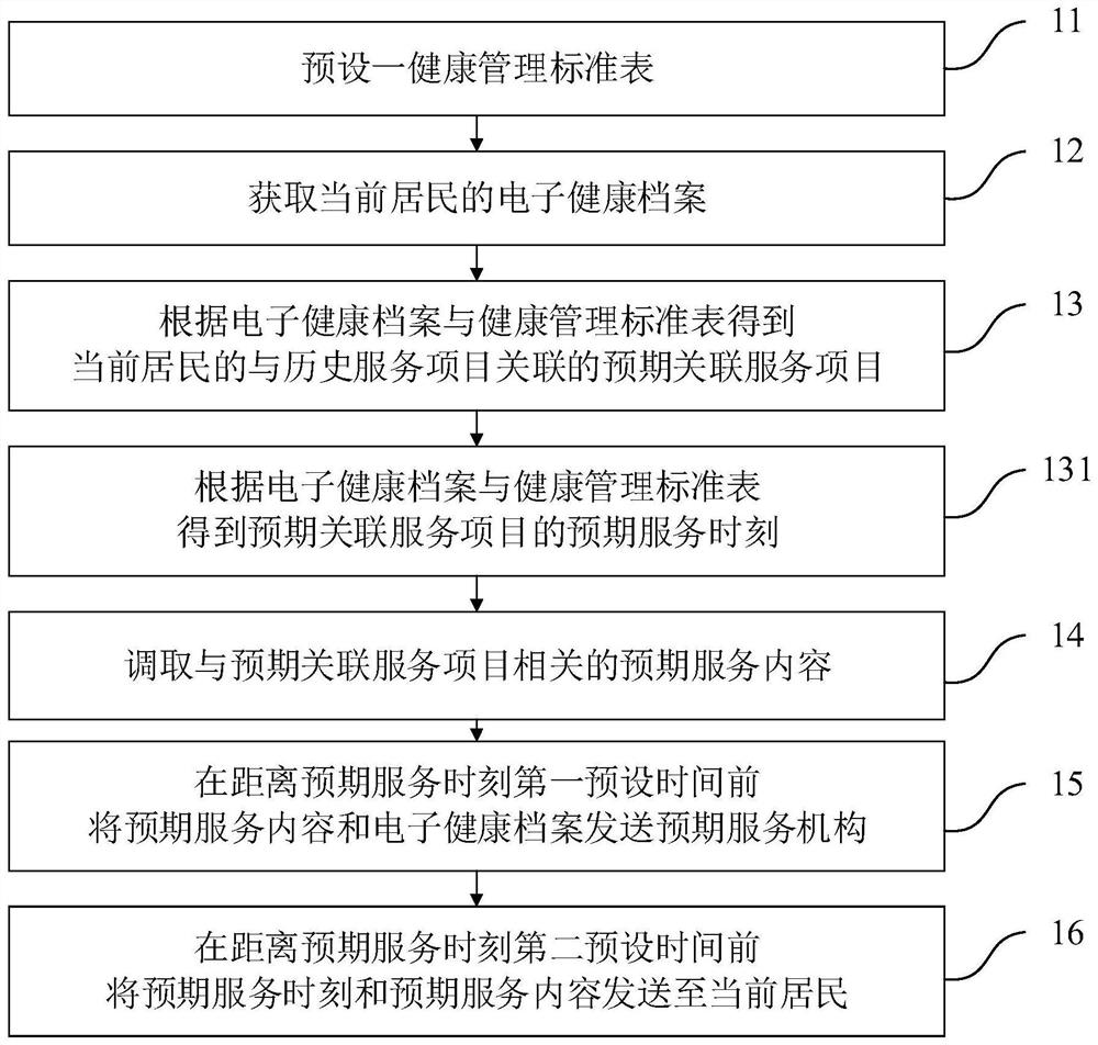 Intelligent management method and system for electronic health records