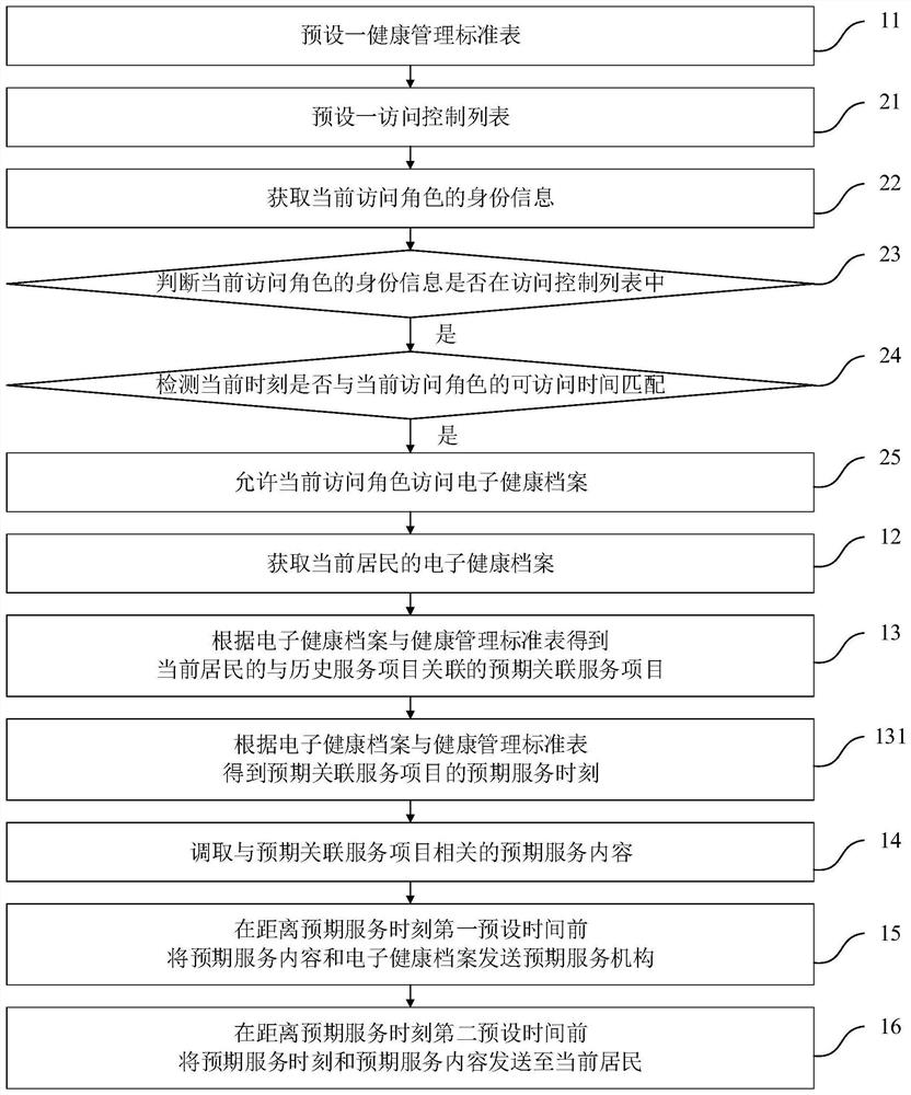 Intelligent management method and system for electronic health records