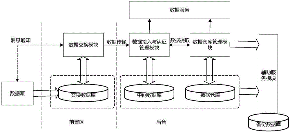 Data exchange and sharing method and system in cloud environment