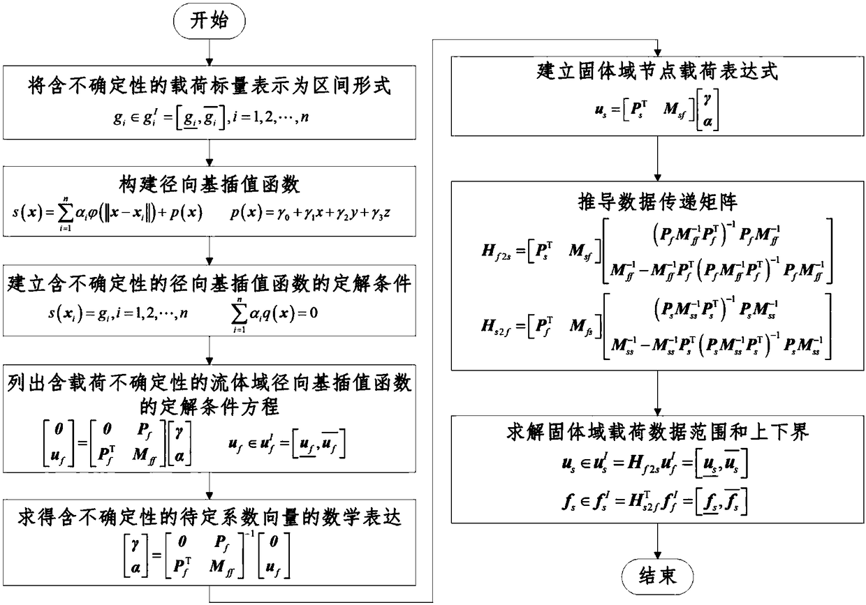 A radial basis function (RBF) interpolation-based fluid-solid coupling interface data transfer method considering load uncertainty