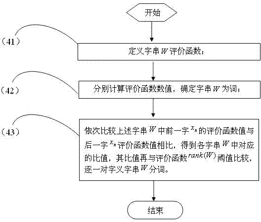 Chinese domain term recognition method based on mutual information and conditional random field model