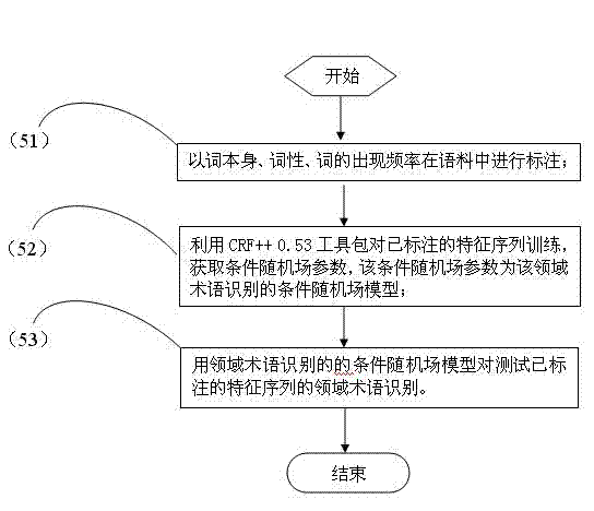 Chinese domain term recognition method based on mutual information and conditional random field model