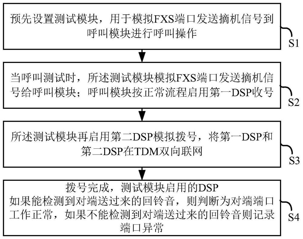 Automatic call test method and device, computer equipment, medium