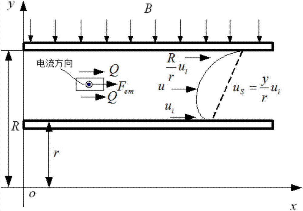 Angular velocity sensor modeling method based on Magneto-hydrodynamic Effects
