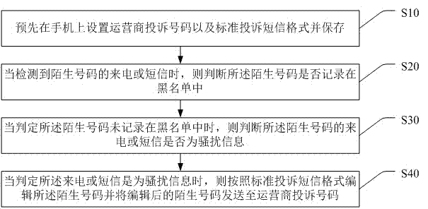 Method for intercepting mobile phone spam and instant message spam, storage medium and device