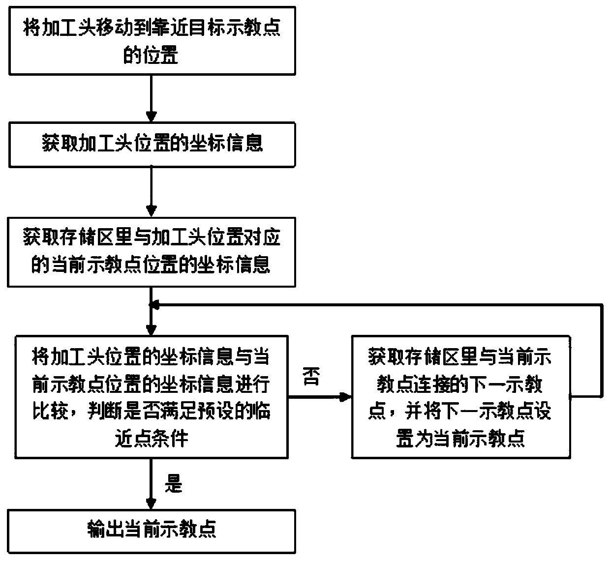 A method and system for capturing target teaching points