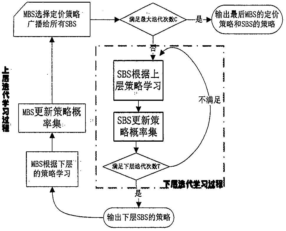 Stable hierarchal game learning resource distribution method of hierarchal heterogeneous network under uncertain channel conditions