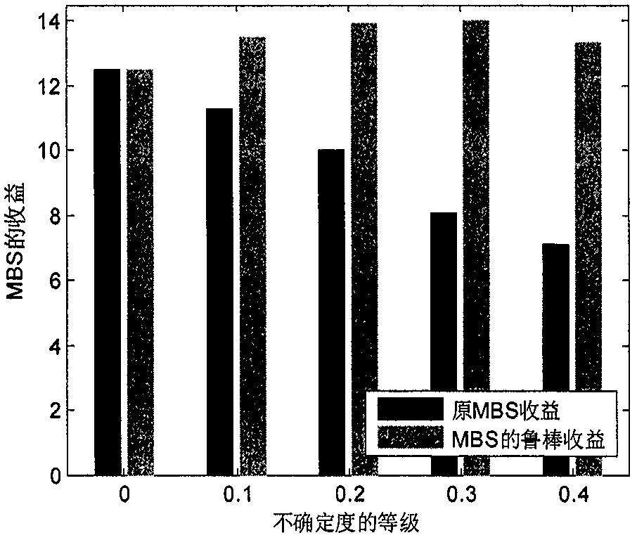 Stable hierarchal game learning resource distribution method of hierarchal heterogeneous network under uncertain channel conditions