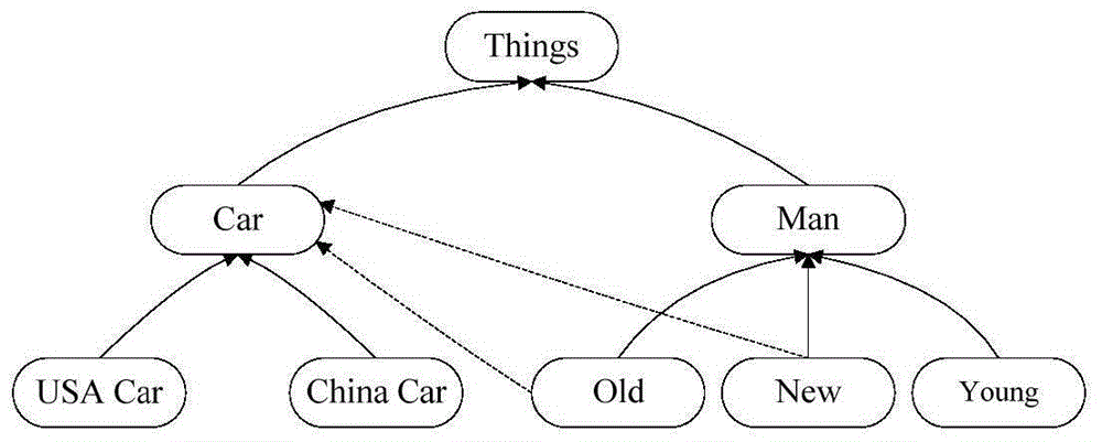 Service cluster constructing method based on semantic Web