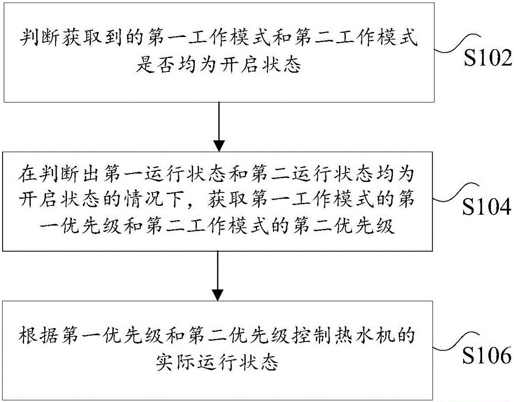 Water heater, and control method and device thereof