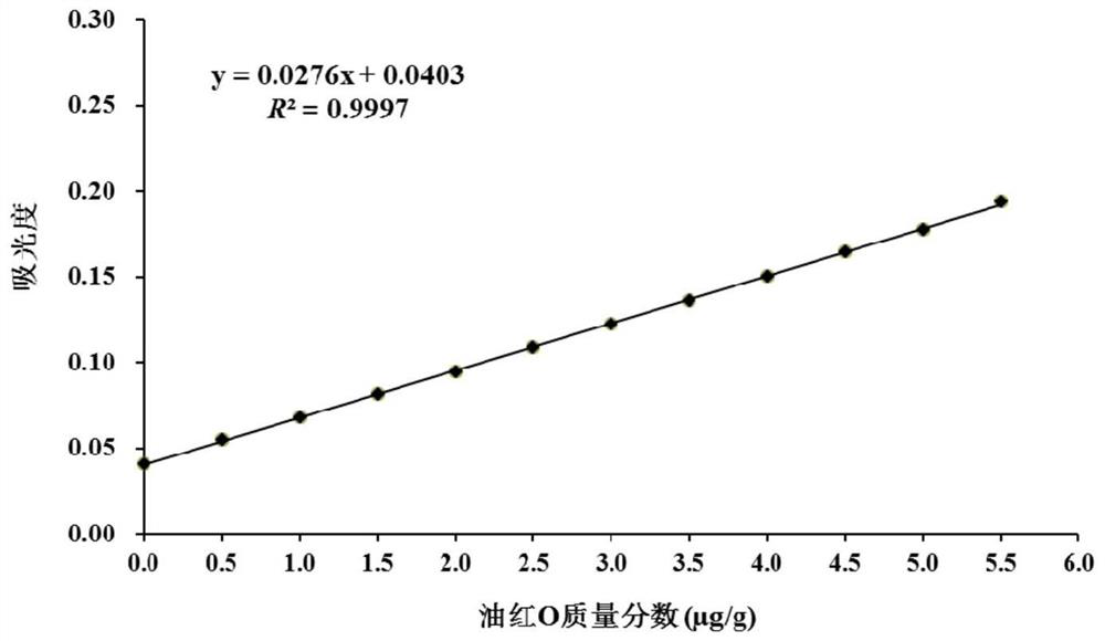 A method for quantitatively detecting the amount of fish mesenteric fat deposition and its application