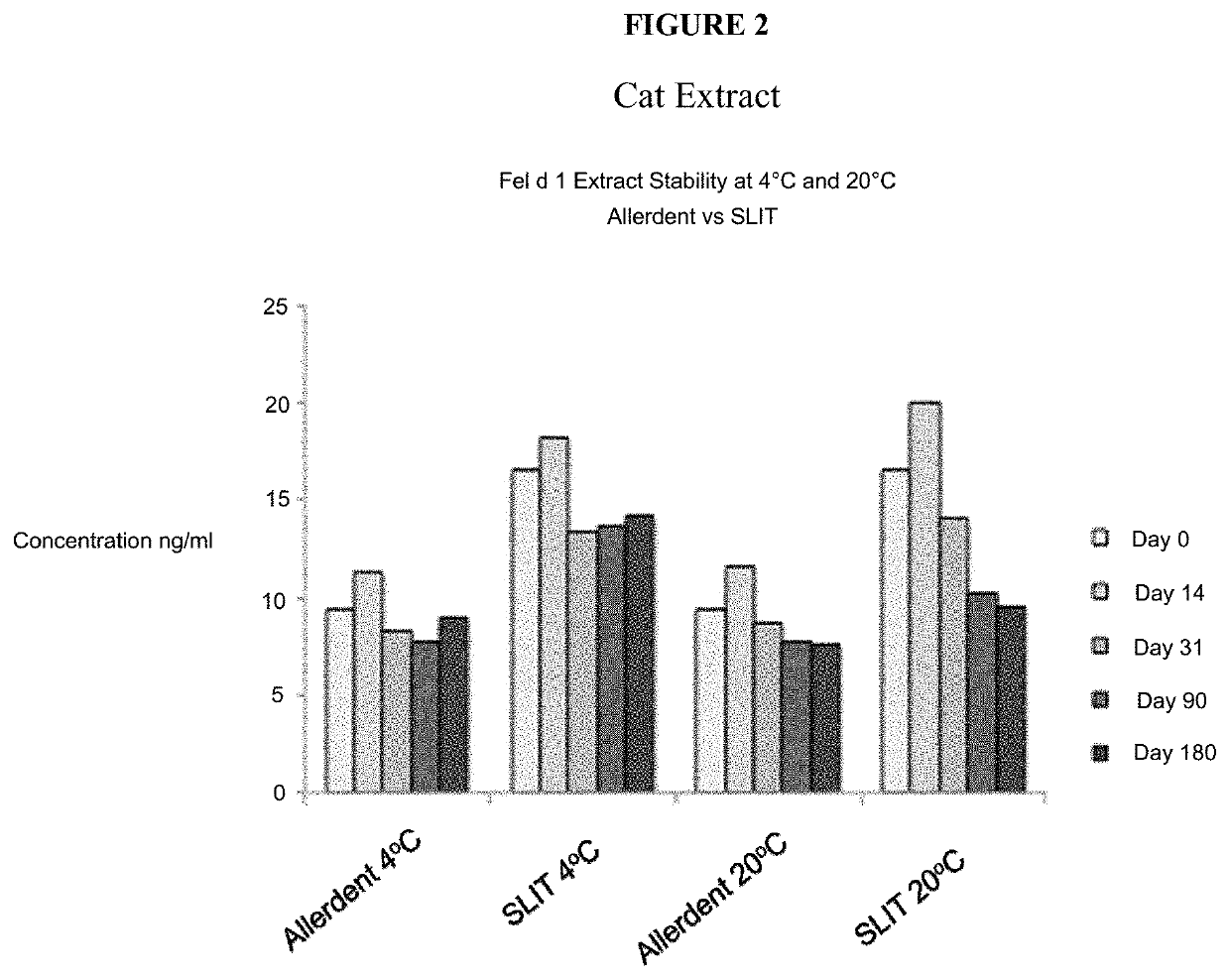 Toothpaste for Delivery of Allergens to Oral Mucosa