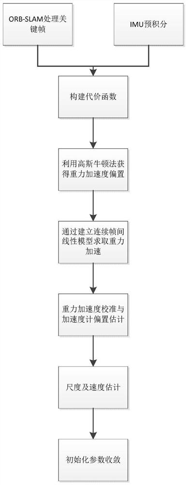 A fast joint initialization method of vio based on monocular camera