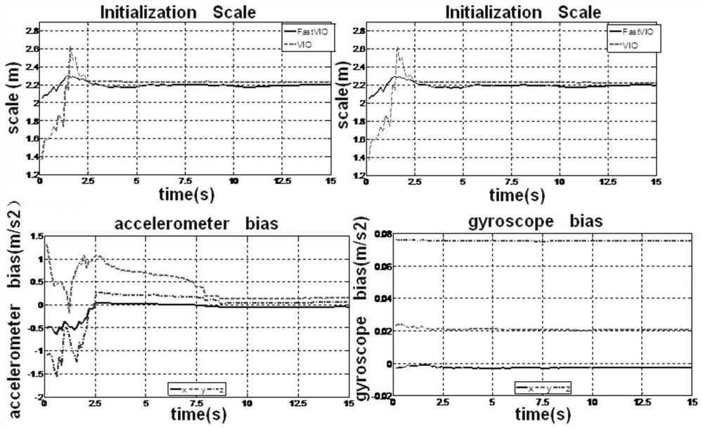 A fast joint initialization method of vio based on monocular camera