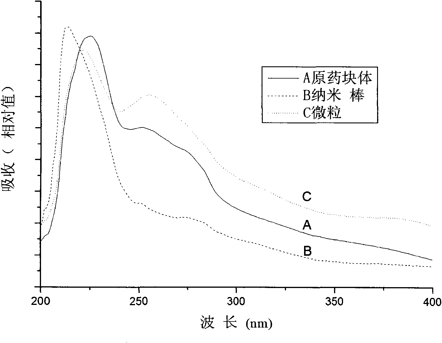 Method for preparing dichloro dicyclopentadienyl titanium and cis-platinum nano-particles by atomization ultrasound polarity difference technology