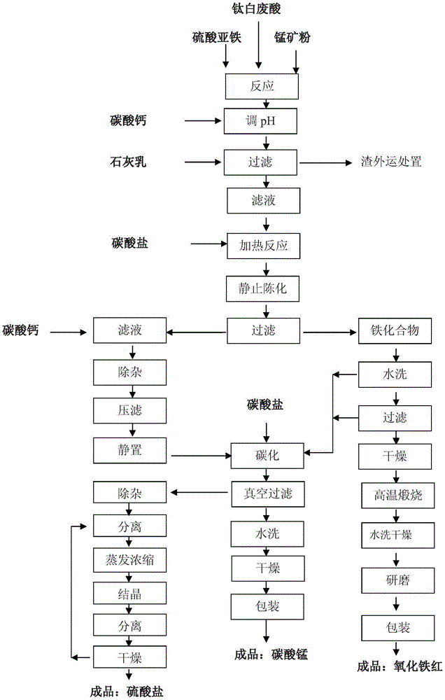 A kind of method that utilizes titanium white waste acid to prepare iron oxide red and manganese carbonate