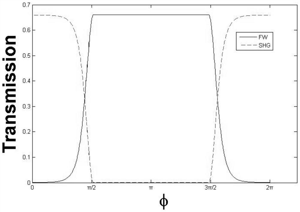 A method for finely tuning second-order nonlinear optical processes