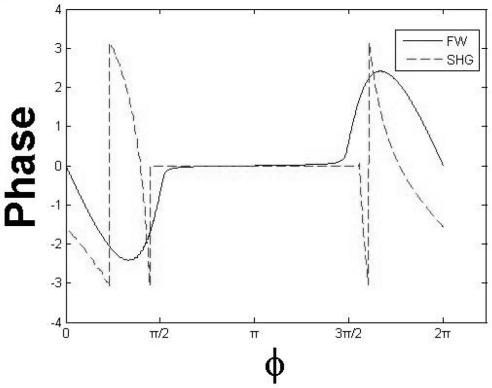 A method for finely tuning second-order nonlinear optical processes