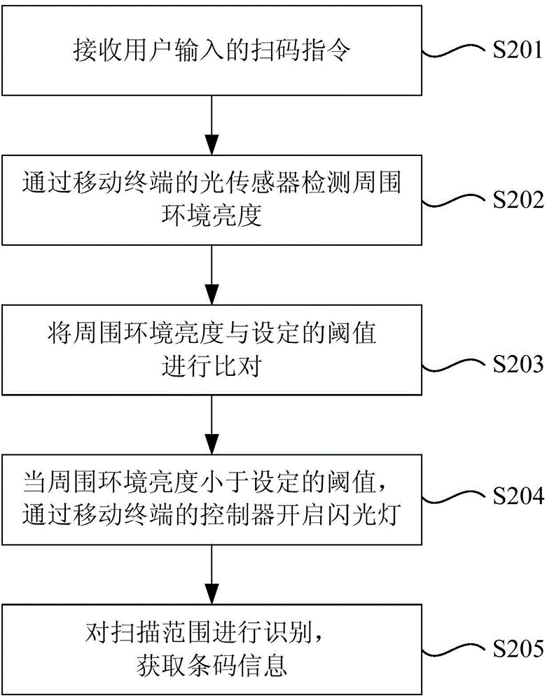 Code scanning method and code scanning device